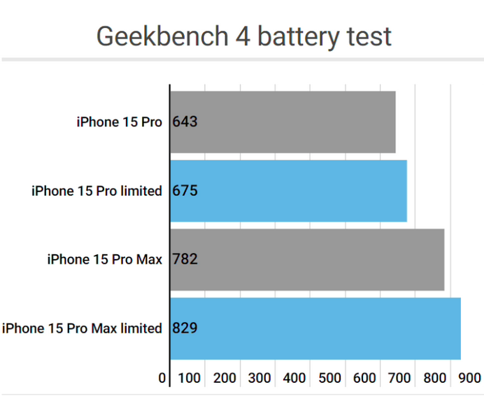 芒康apple维修站iPhone15Pro的ProMotion高刷功能耗电吗