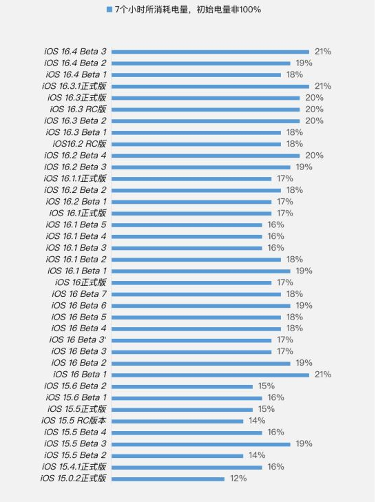 芒康苹果手机维修分享iOS 16.4 Beta 3续航跑分等测试结果汇总 