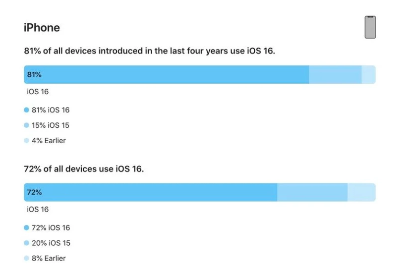 芒康苹果手机维修分享iOS 16 / iPadOS 16 安装率 