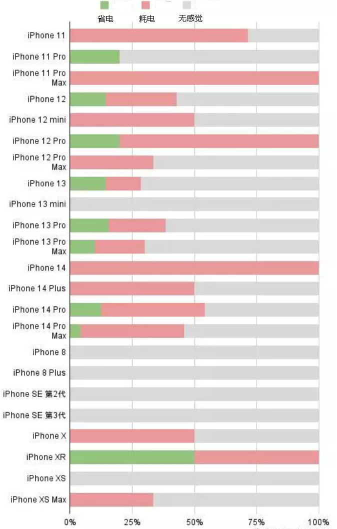 芒康苹果手机维修分享iOS16.2太耗电怎么办？iOS16.2续航不好可以降级吗？ 