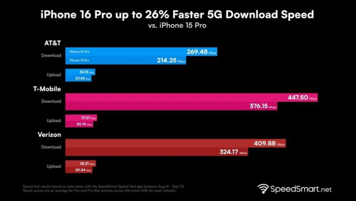 芒康苹果手机维修分享iPhone 16 Pro 系列的 5G 速度 