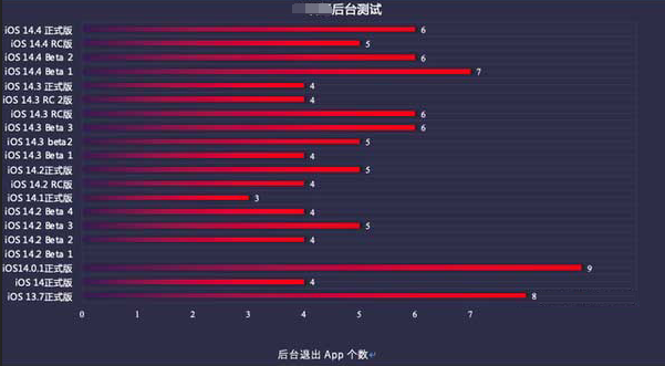 芒康苹果手机维修分享iOS14.5beta1续航怎么样 