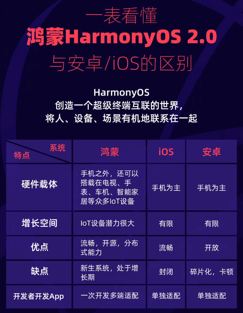 芒康苹果手机维修分享华为鸿蒙 OS 与安卓以及 iOS 都有什么区别 